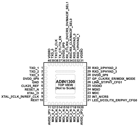 低功耗、單端口（ADI）ADIN1300BCPZ、ADIN1300CCPZ千兆以太網(wǎng)收發(fā)器 40-LFCSP