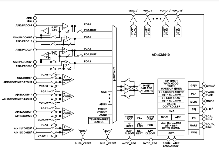 （銷售ADI）160MHz ADUCM410BCBZ、ADUCM410BBCZ精密模擬微控制器