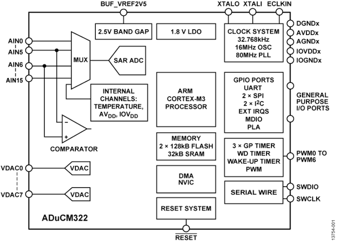 回收低功耗MCU ADUCM322BBCZI 精密模擬微控制器，帶MDIO接口