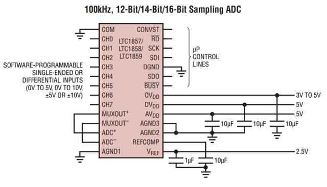 參數(shù)LTC1859IG：8 通道、16 位、100ksps SoftSpan A/D 轉(zhuǎn)換器