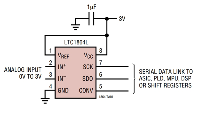 LTC1865LCMS是一款模數(shù)轉(zhuǎn)換器 - 3V、16 位、150ksps 雙通道 ADC